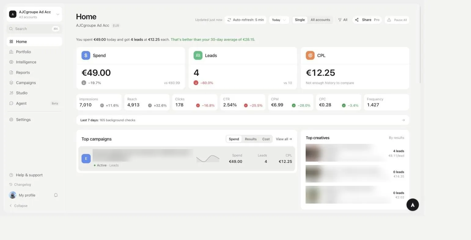 AutoAdy home dashboard showing spend, leads and CPL with day-over-day deltas, plus impressions, reach, clicks, CTR, CPM, CPC and frequency, and panels for top campaigns and top creatives