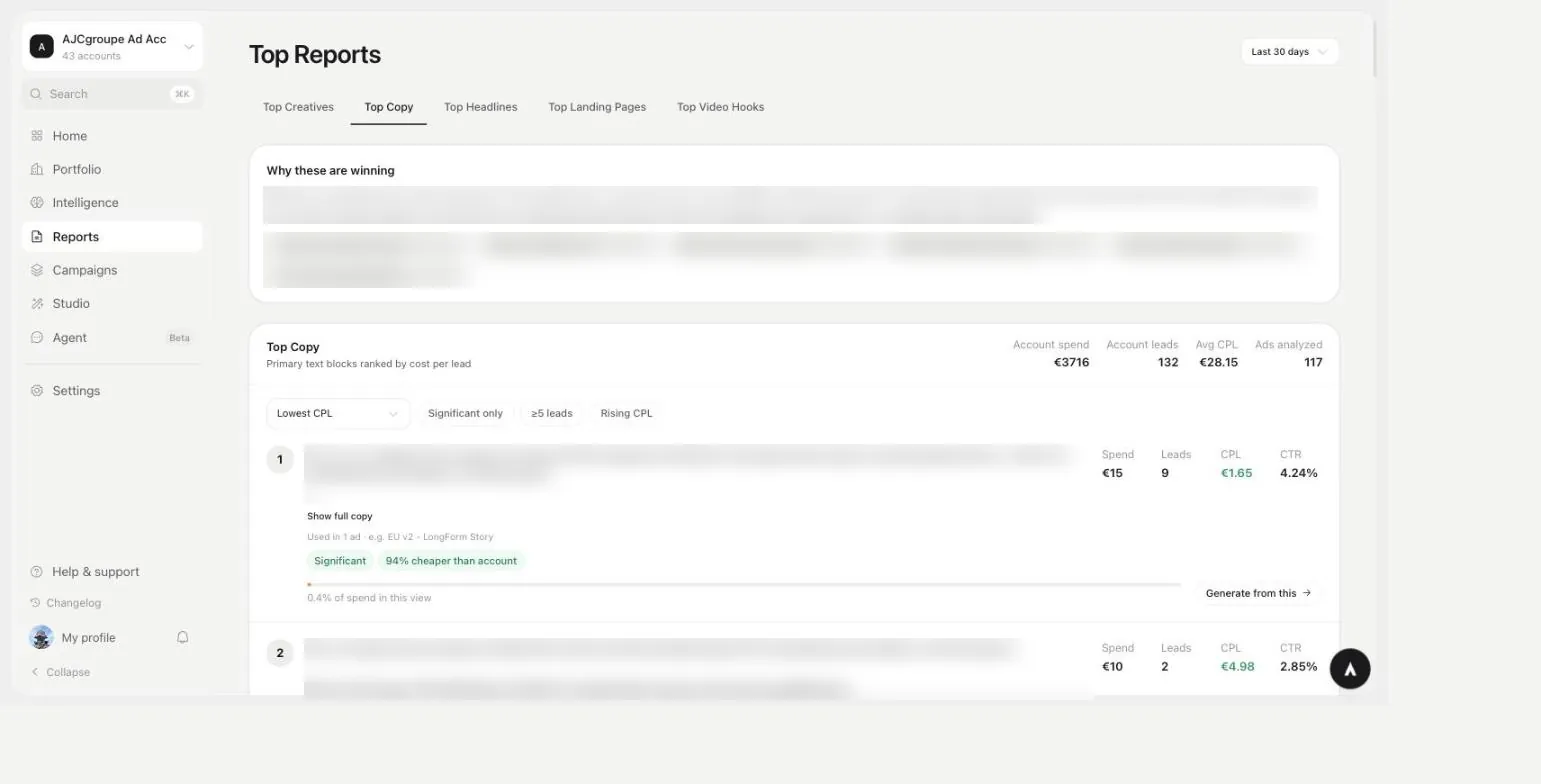 AutoAdy Top Reports screen ranking ad copy by cost per lead, with a 'Why these are winning' analysis, account spend and leads totals, and per-item spend, CPL and CTR